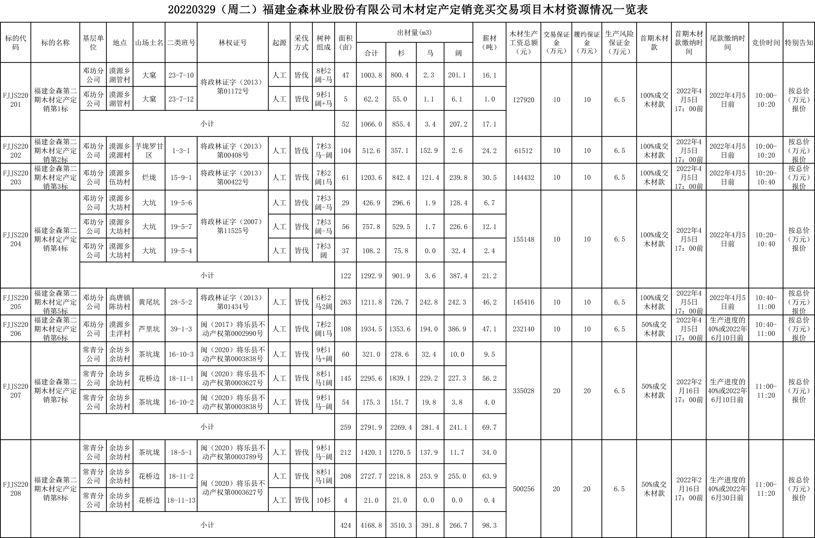 福建9159金莎游艺场林业股份有限公司木材定产定销竞买交易项目公告