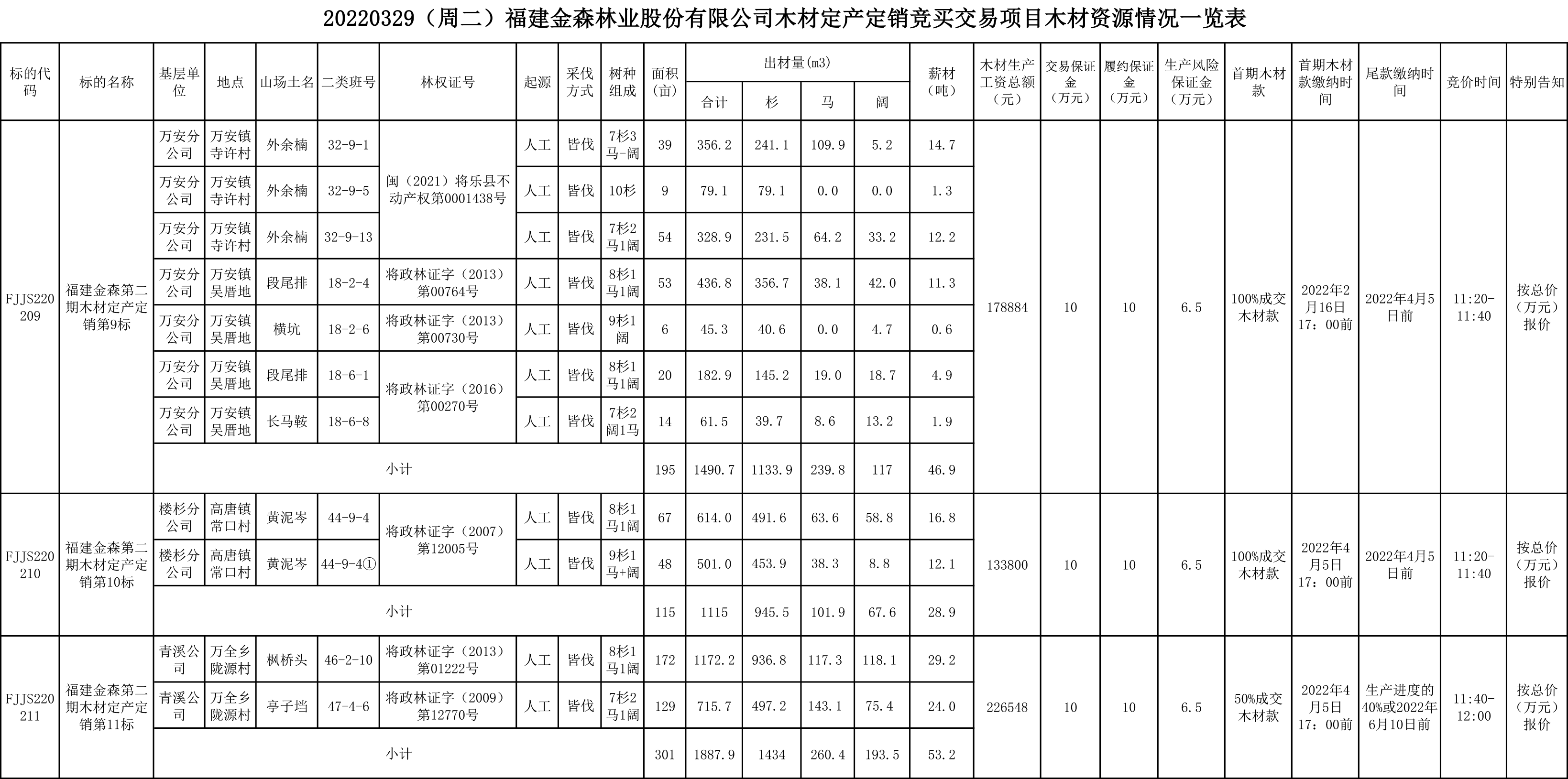 福建9159金莎游艺场林业股份有限公司木材定产定销竞买交易项目公告